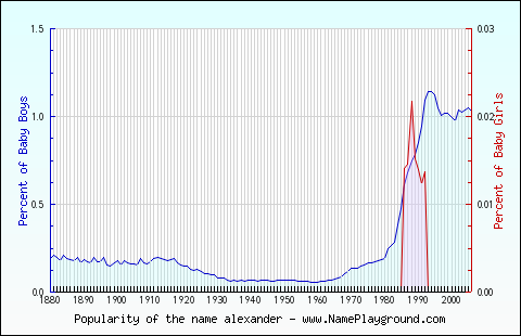 Line chart