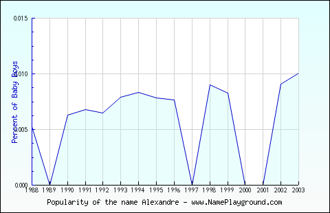 Line chart