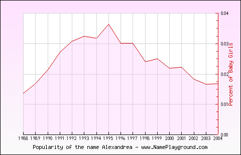 Line chart