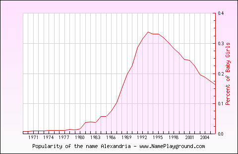 Line chart