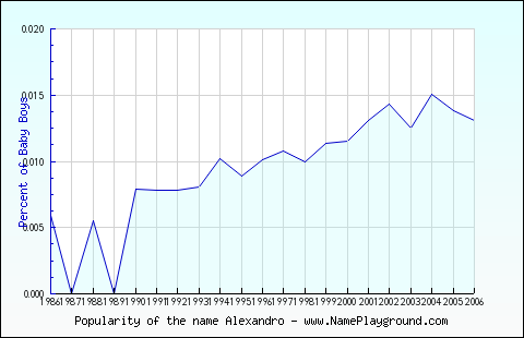 Line chart