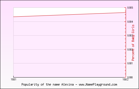 Line chart