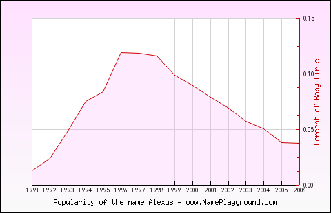 Line chart