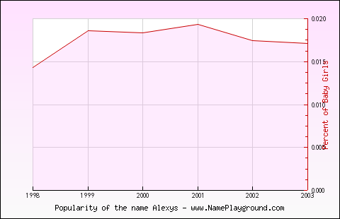 Line chart