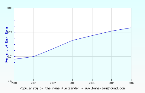 Line chart