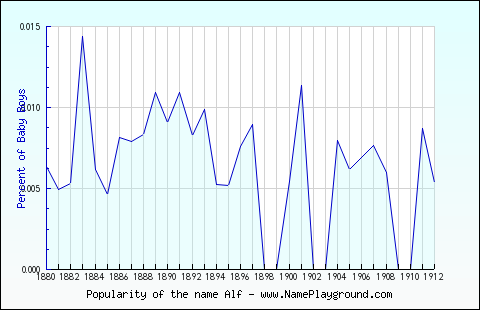 Line chart