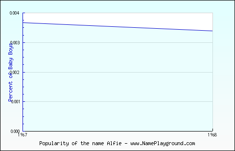 Line chart