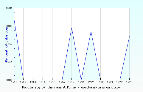 Line chart