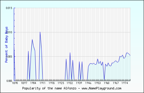 Line chart