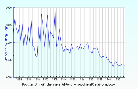 Line chart