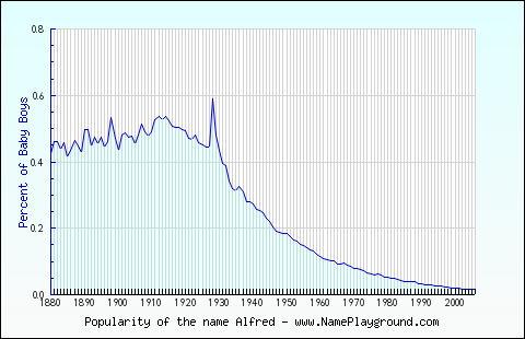 Line chart