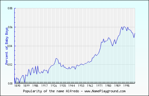 Line chart