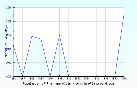 Line chart