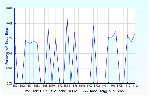 Line chart