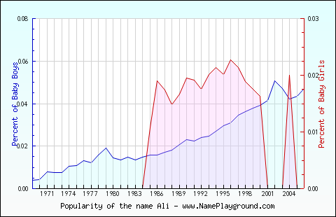 Line chart