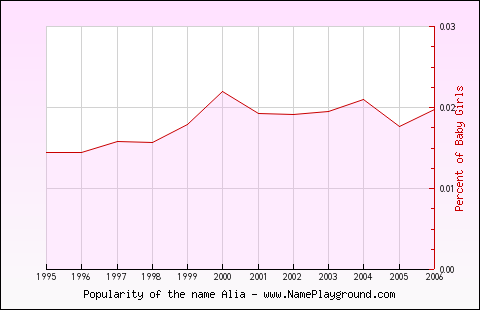 Line chart