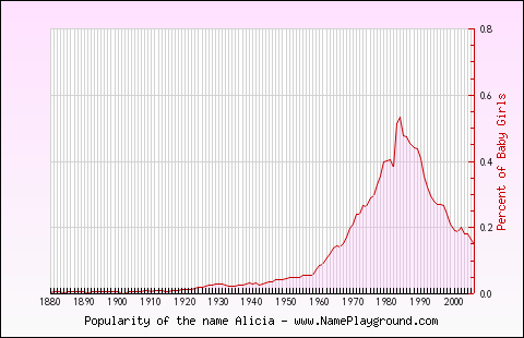 Line chart