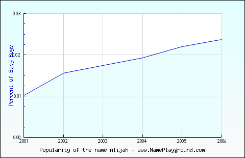 Line chart