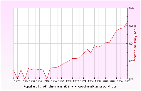 Line chart