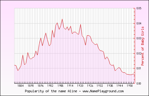 Line chart