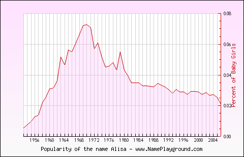 Line chart