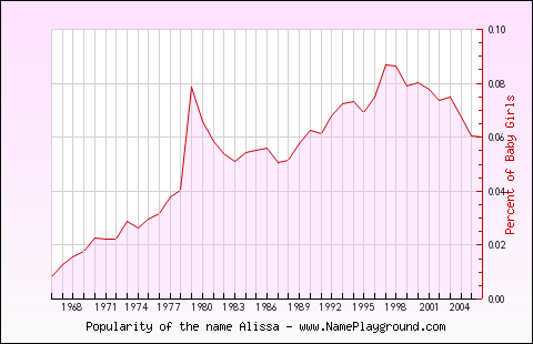 Line chart