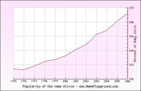 Line chart