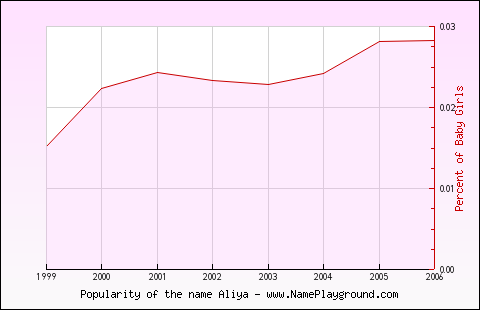 Line chart