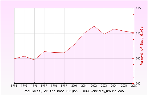 Line chart