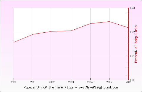 Line chart