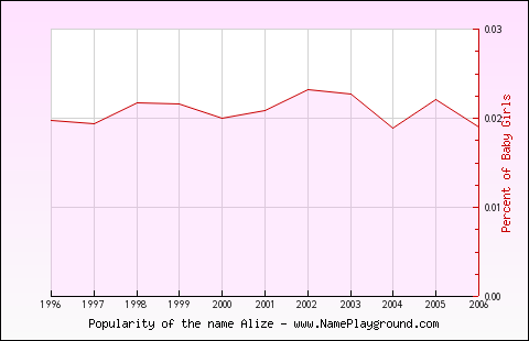 Line chart