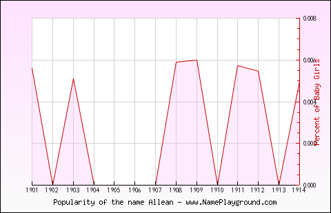 Line chart