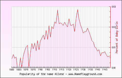 Line chart