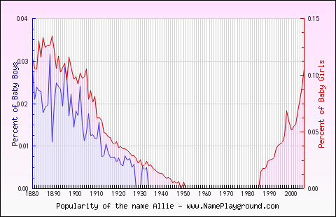 Line chart