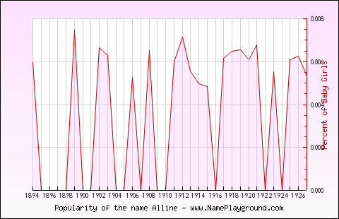 Line chart