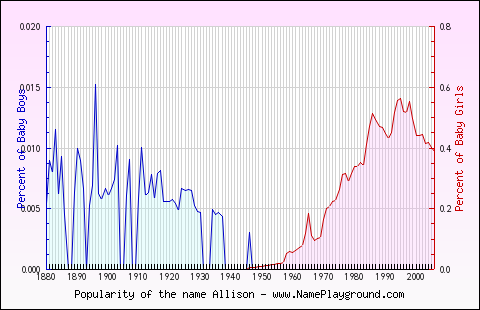 Line chart