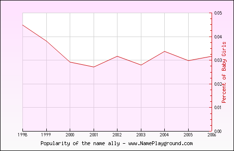 Line chart