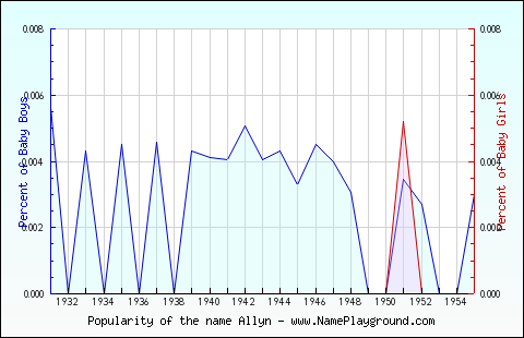 Line chart