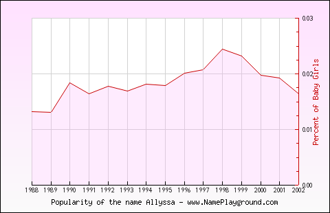 Line chart