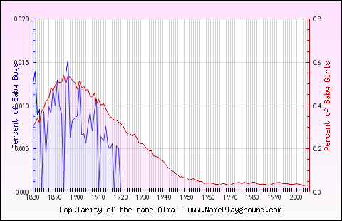 Line chart