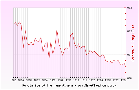 Line chart