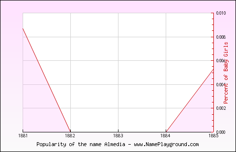 Line chart