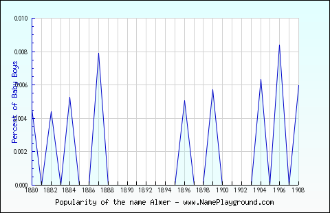 Line chart