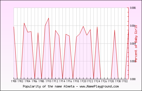 Line chart