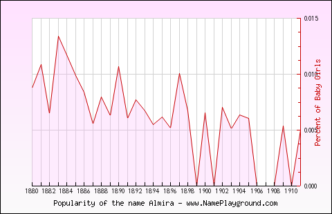 Line chart