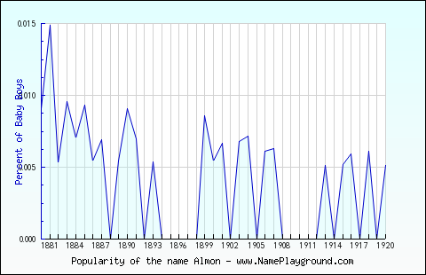 Line chart