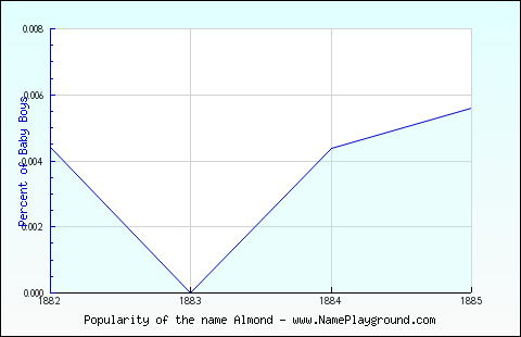 Line chart