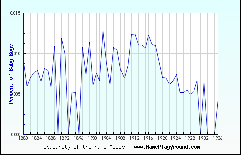 Line chart