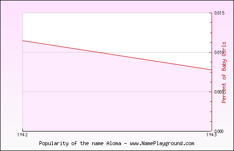 Line chart