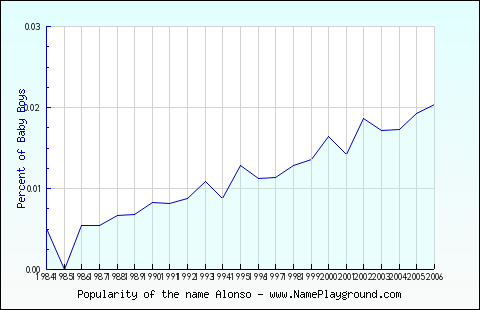 Line chart